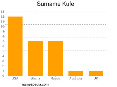 Surname Kufe