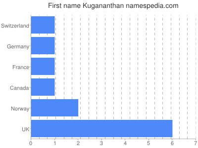 Given name Kugananthan