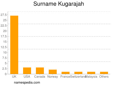 Surname Kugarajah