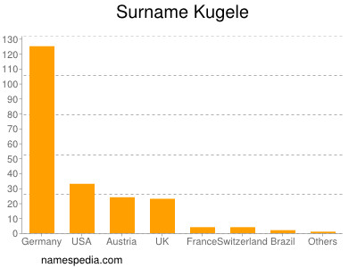 Surname Kugele