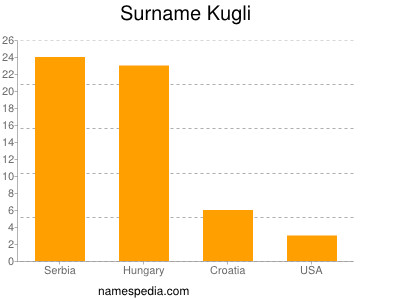Surname Kugli