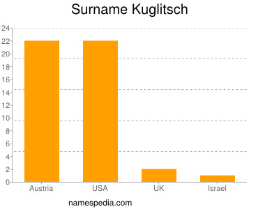 Surname Kuglitsch