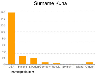 Surname Kuha