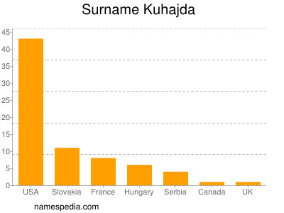 Surname Kuhajda