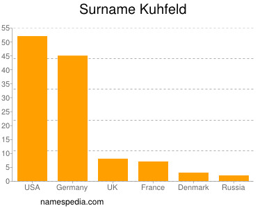 Surname Kuhfeld