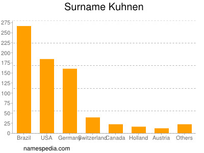 Surname Kuhnen