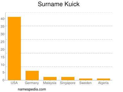 Surname Kuick