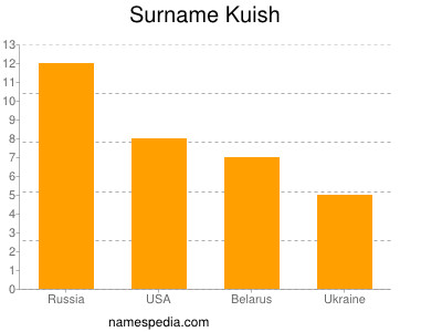 Surname Kuish