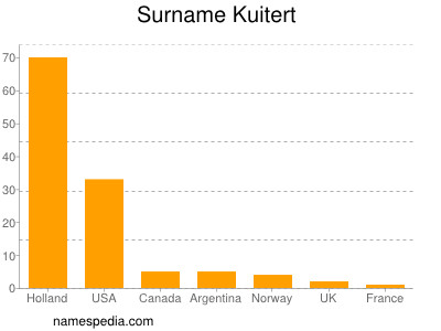 Surname Kuitert