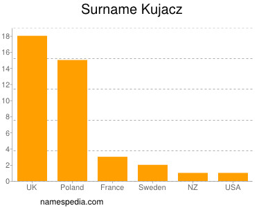 Surname Kujacz