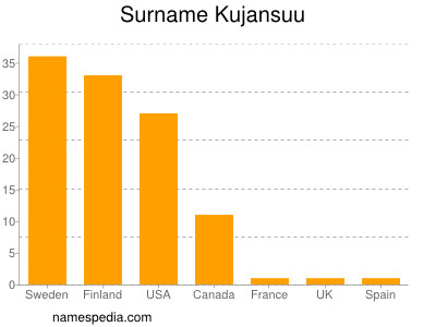 Surname Kujansuu