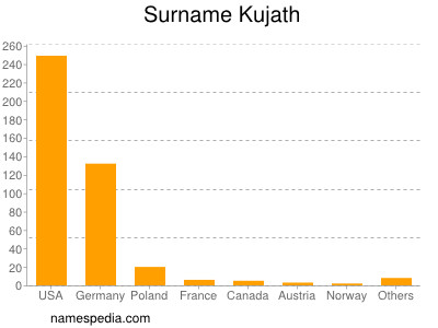 Surname Kujath