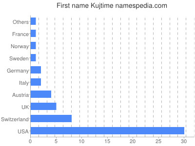 Given name Kujtime