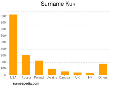 Surname Kuk