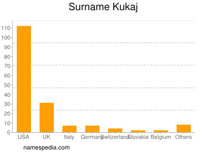 Surname Kukaj