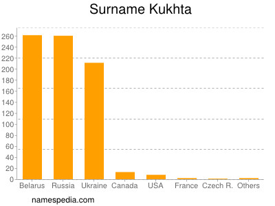 Surname Kukhta