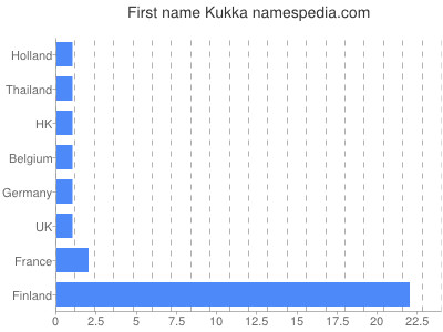 Given name Kukka