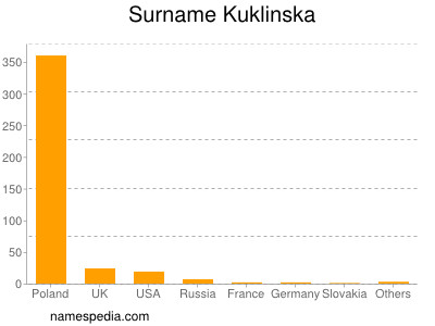 Surname Kuklinska