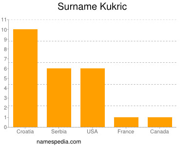 Surname Kukric