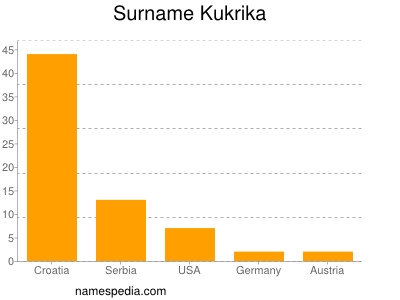 Surname Kukrika