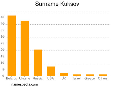 Surname Kuksov
