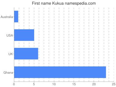 Given name Kukua