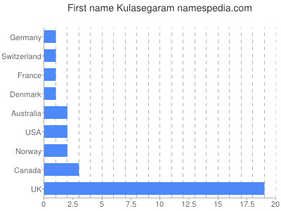 Given name Kulasegaram