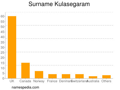 Surname Kulasegaram