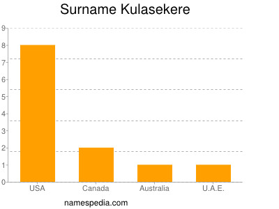 Surname Kulasekere