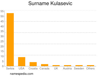 Surname Kulasevic