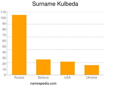 Surname Kulbeda