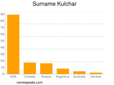 Surname Kulchar