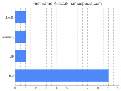Given name Kulczak