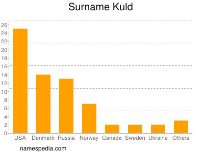 Surname Kuld