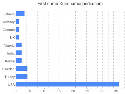 Given name Kule