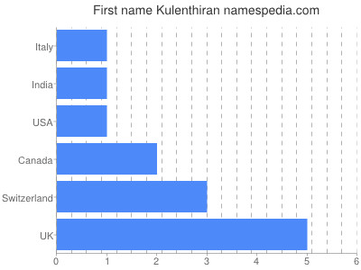 Given name Kulenthiran