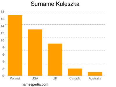 Surname Kuleszka