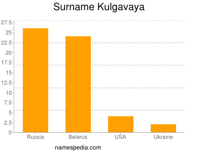 Surname Kulgavaya