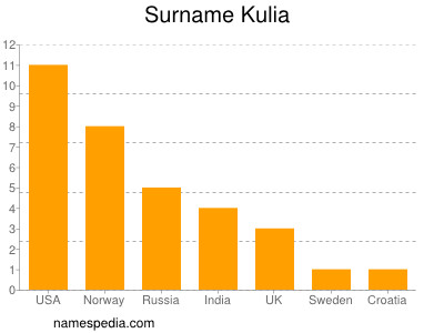 Surname Kulia