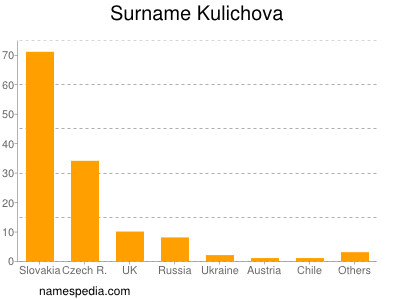 Surname Kulichova