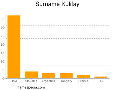 Surname Kulifay