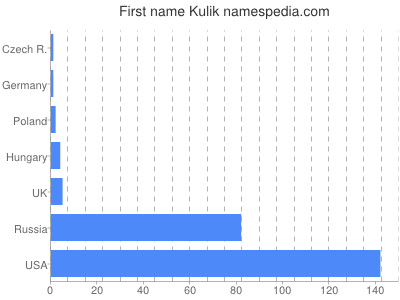Given name Kulik