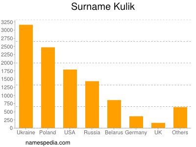 Surname Kulik