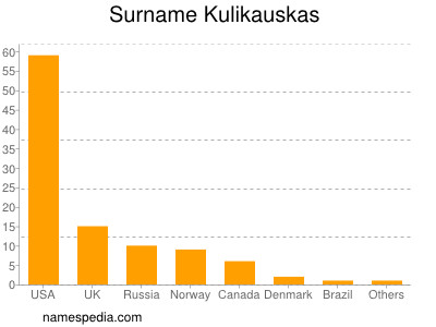 Surname Kulikauskas
