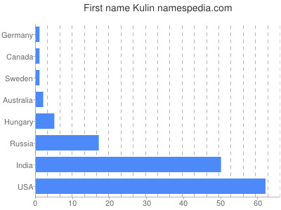 Given name Kulin