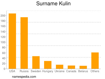 Surname Kulin