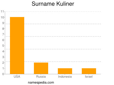 Surname Kuliner