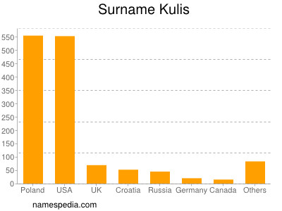 Surname Kulis
