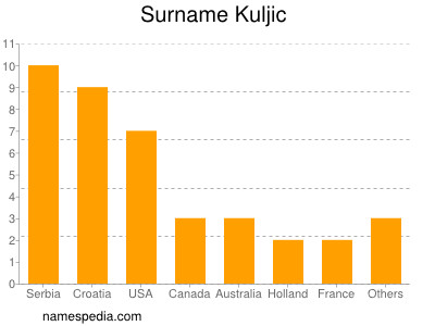 Surname Kuljic