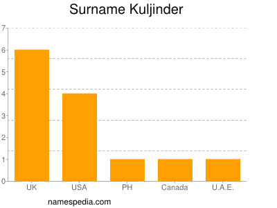 Surname Kuljinder